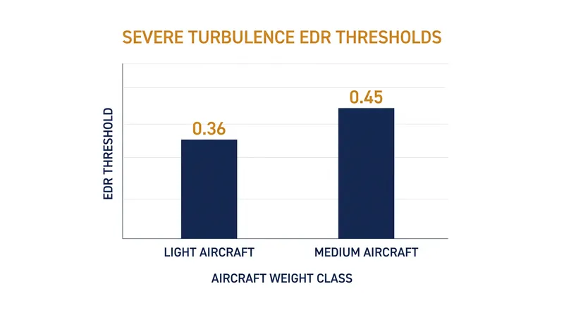 Because EDR measures the atmosphere rather than the aircraft, lighter planes experience severe turbulence at lower atmospheric energy states.