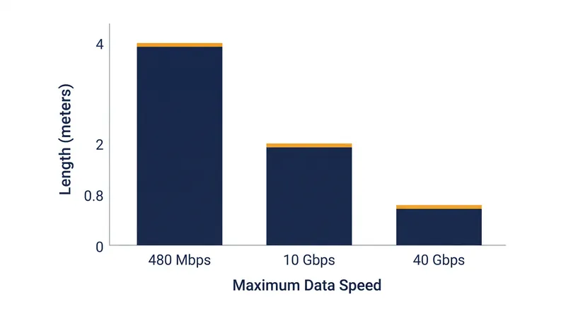 As data transfer speeds increase, the maximum length of a passive copper cable drops dramatically due to signal attenuation.