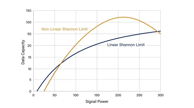 Unlike traditional channels, fiber optic capacity peaks and then declines as power increases.