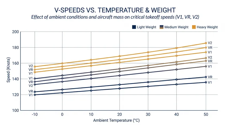Higher temperatures and heavier payloads require higher V-speeds to generate sufficient lift.