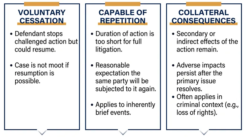 The three primary exceptions that allow a federal court to retain jurisdiction over an otherwise moot dispute.