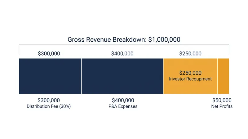 Even a film that grosses $1 million can leave minimal net profits once distribution fees and marketing expenses are deducted.