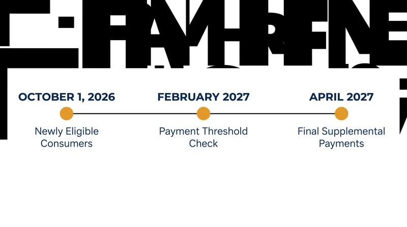 Supplemental payments of up to $149 will be distributed by April 2027 if the redress threshold is not met.