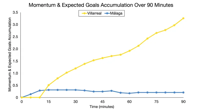 After conceding in the 12th minute, Villarreal completely took over the attacking momentum for the remainder of the match.