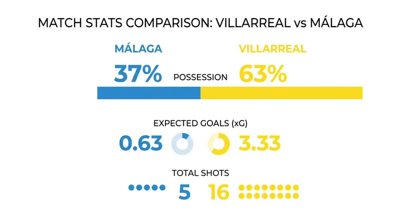 Villarreal dominated the underlying metrics, controlling possession and generating significantly higher quality chances.