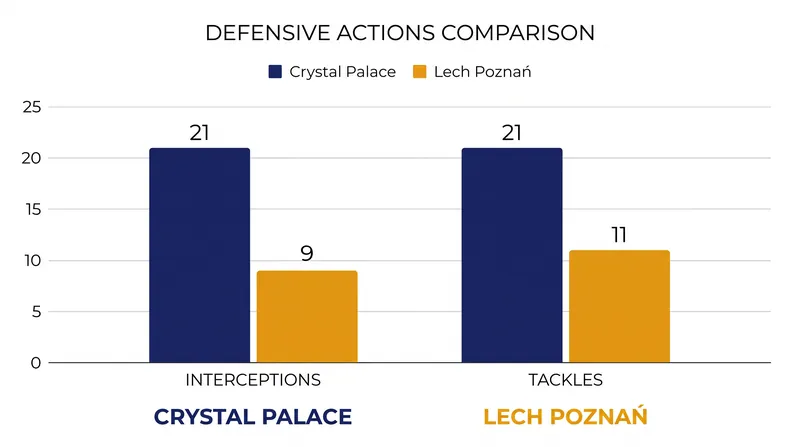 Crystal Palace dominated the physical battles, suffocating Lech Poznań's midfield.