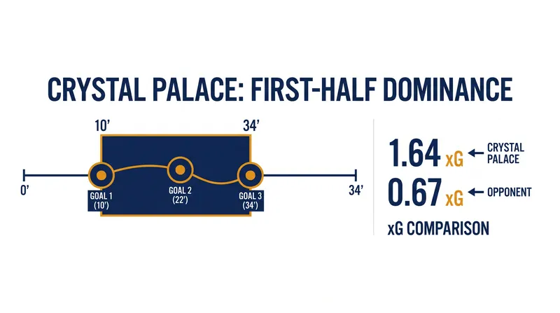 Palace's ruthless 24-minute spell secured the match before halftime.