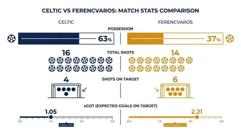 Despite dominating possession, Celtic were outperformed in shot quality and accuracy.