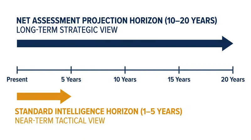Net assessments project strategic interactions decades into the future to align with military procurement cycles.