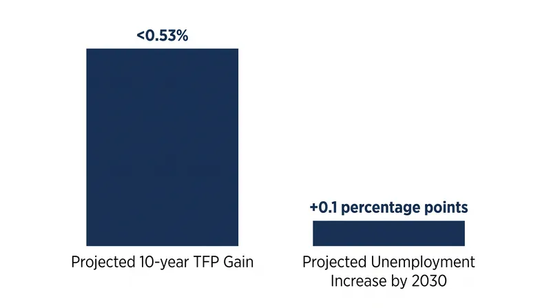 Macroeconomic models project highly constrained near-term impacts from AI adoption.