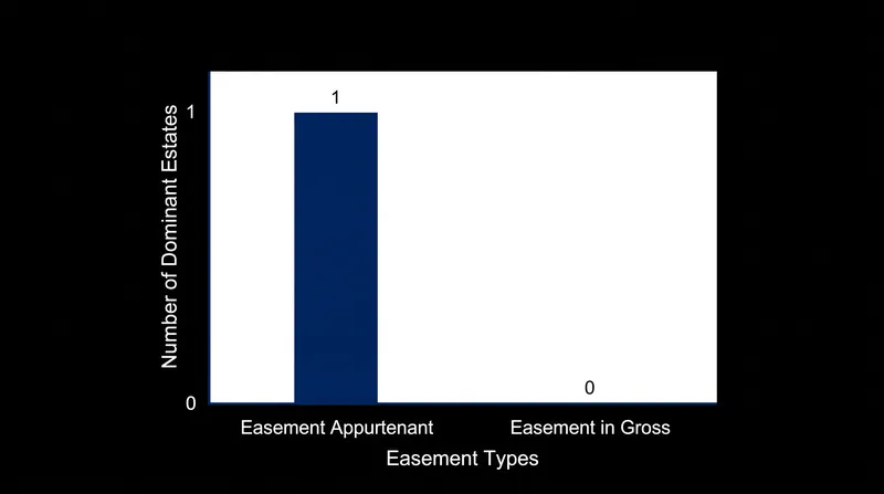 Unlike appurtenant rights, an easement in gross attaches to an individual or entity rather than a neighboring plot of land.