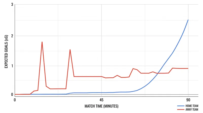 Lillestrøm generated the bulk of their expected goals late in the match, while Torreense capitalized on early chances.