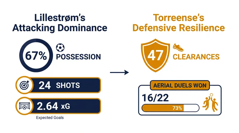 The statistical story of the match: Lillestrøm dominated the ball, but Torreense's defensive block held firm.