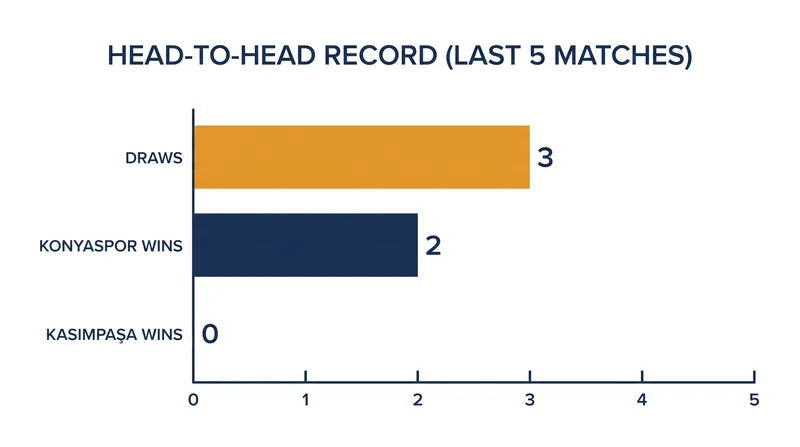 Despite current form, Konyaspor has historically frustrated Kasımpaşa in recent meetings.