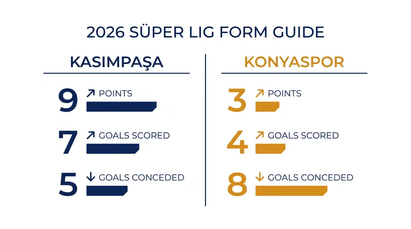 Kasımpaşa enters the match with a significant statistical advantage over Konyaspor.