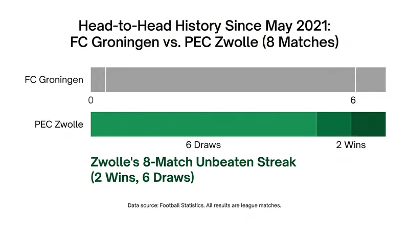 PEC Zwolle has maintained an eight-match unbeaten run against Groningen dating back to 2021.