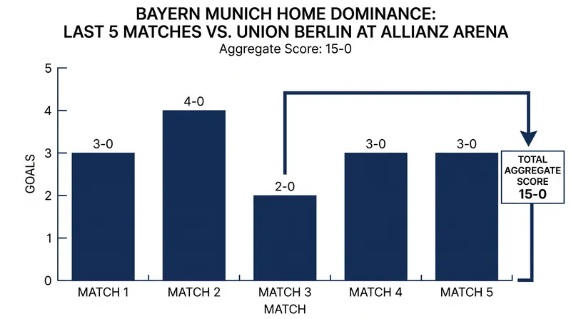 Bayern Munich have won their last five home league matches against Union Berlin without conceding.