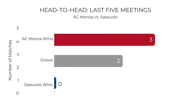 Despite their current struggles, Monza remain undefeated in their last five encounters with Sassuolo.