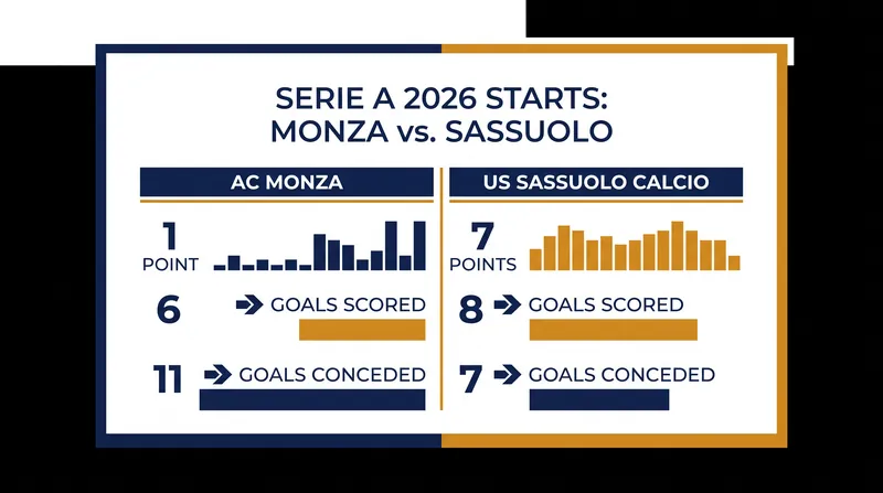 Sassuolo's attacking efficiency has yielded seven points, while Monza's defensive struggles have left them with just one.