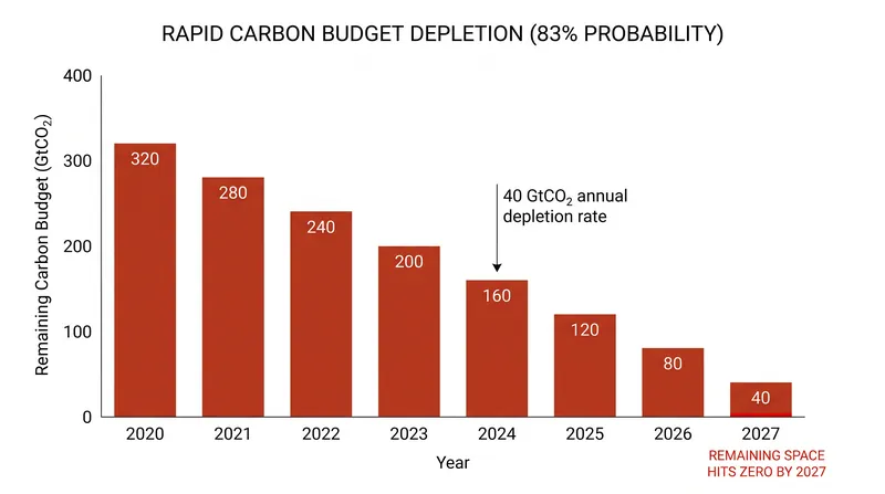 At current emission rates, the high-confidence budget for 1.5°C will be entirely exhausted before 2028.
