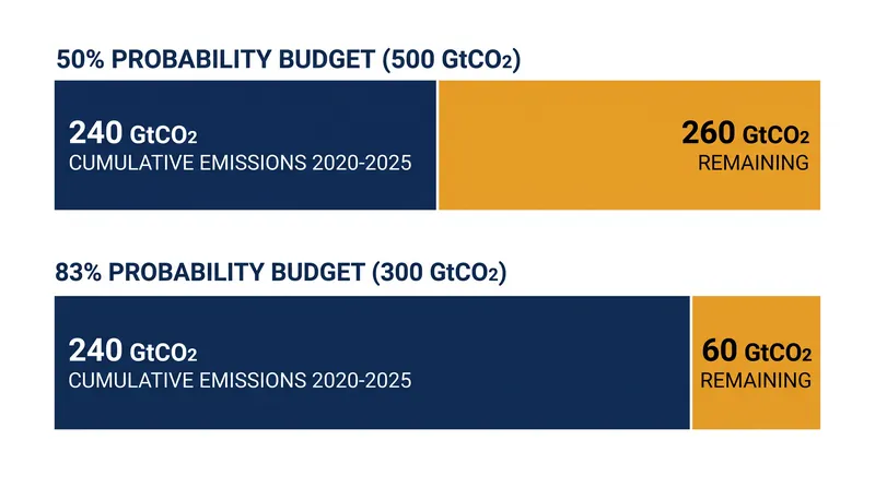 The 83% probability budget provides a much smaller margin for error than the 50% standard used in most policy targets.
