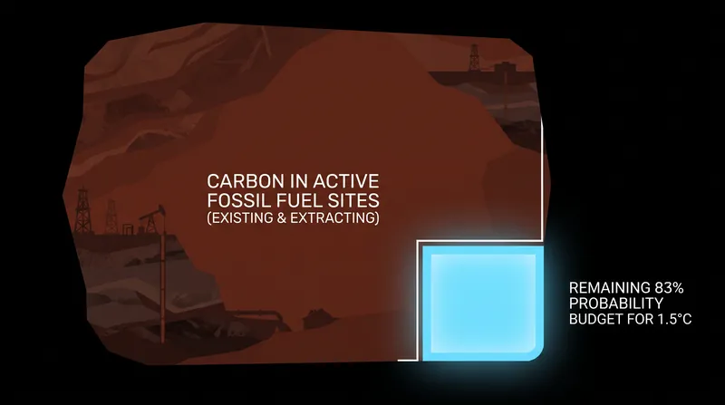 Existing fossil fuel operations contain more carbon than the 83% probability budget allows, requiring premature closures to meet the target.