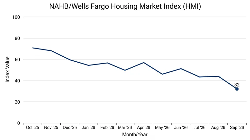 Builder confidence fell to 32 in September, marking the lowest sentiment reading in a year.