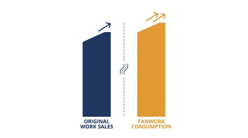 Under the fourth factor, courts examine whether a fanwork serves as a market substitute that harms the original creator's sales.