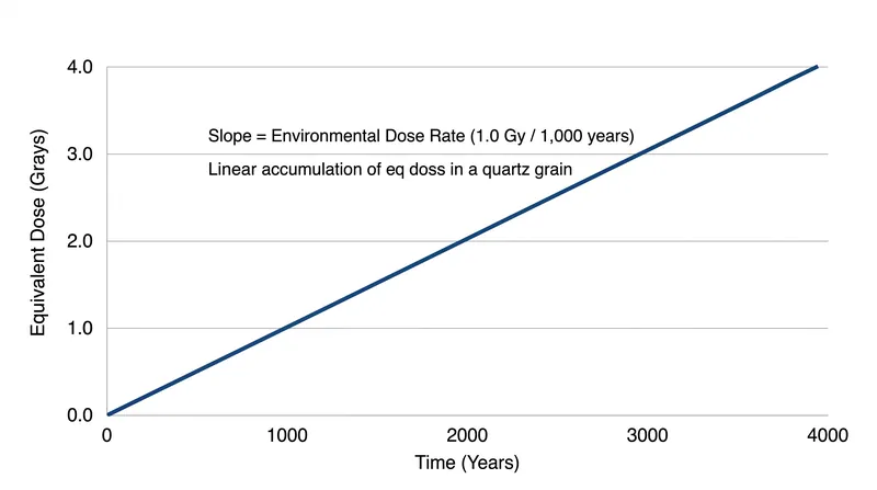 The linear relationship between time buried and accumulated radiation dose allows quartz to act as a dosimeter.
