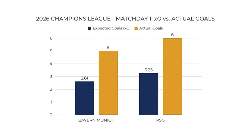 Bayern Munich and PSG significantly outperformed their expected goals (xG) metrics in their opening matches.