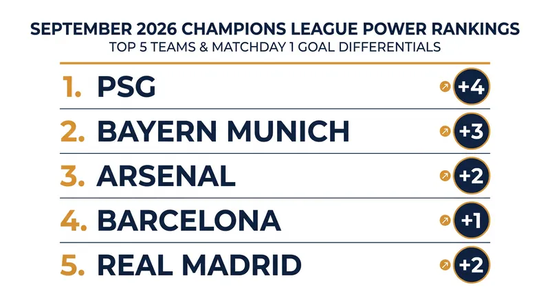 The top five contenders in the Champions League power rankings following Matchday 1.
