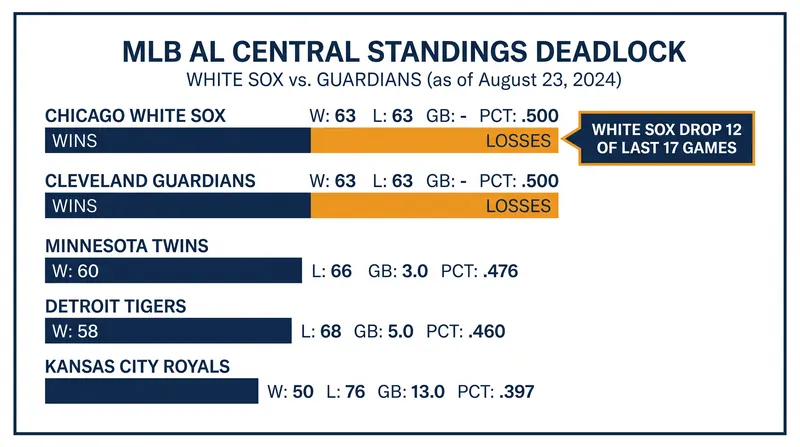 The Chicago White Sox and Cleveland Guardians are tied atop the AL Central after Chicago dropped 12 of its last 17 games.