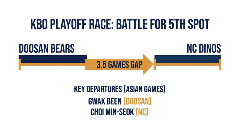 The Doosan Bears face a 3.5-game margin for the final KBO playoff spot as they lose key pitchers to the Asian Games.