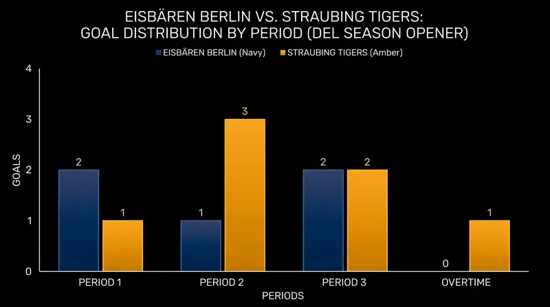 Goal distribution by period highlights Straubing's third-period dominance.