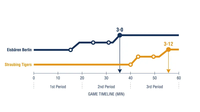 Scoring timeline: Berlin built a commanding lead before Straubing's late third-period push.