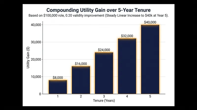 A 0.20 increase in assessment validity yields a $40,000 net gain over a five-year tenure.
