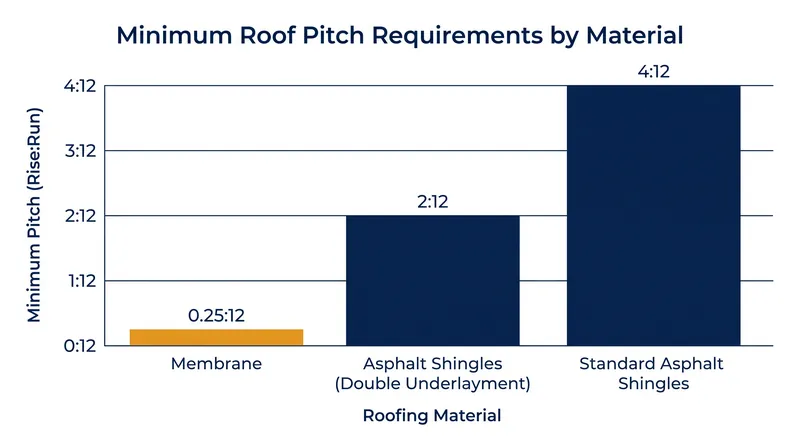 Minimum slope requirements dictate the transition from standard shingles to double underlayment and flat-roof membranes.