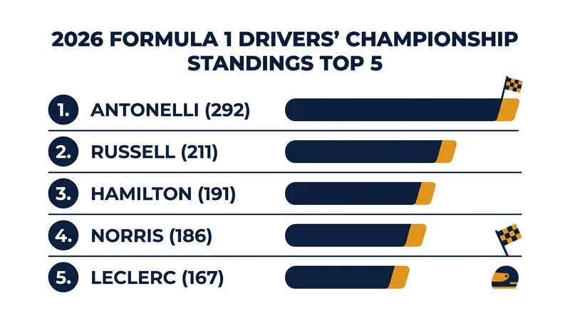 2026 Formula 1 Drivers' Championship Standings after Round 14.