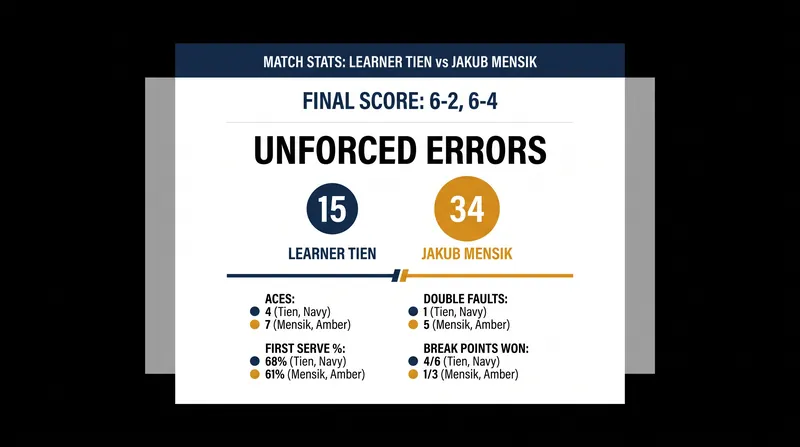 Tien's clinical baseline game neutralized Mensik's power, resulting in a stark contrast in unforced errors.