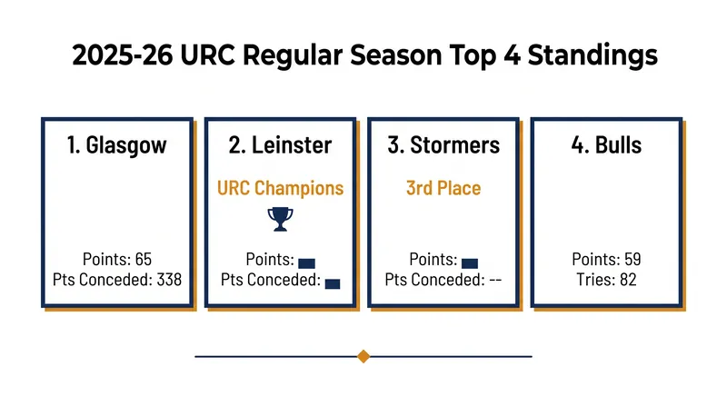How the top four contenders stacked up at the end of the 2025-26 regular season.
