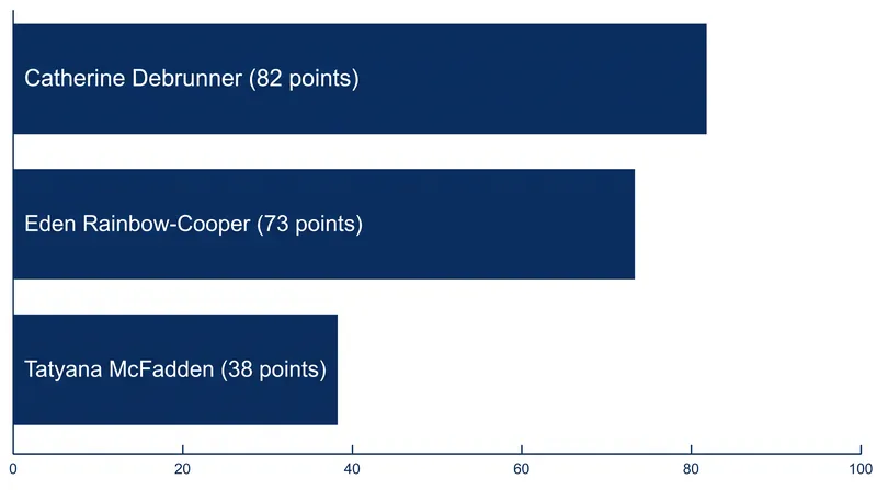 Catherine Debrunner holds a narrow lead in the women's wheelchair division as the series heads to Berlin.