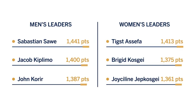 Sabastian Sawe and Tigst Assefa currently hold the top spots in the World Athletics marathon rankings.