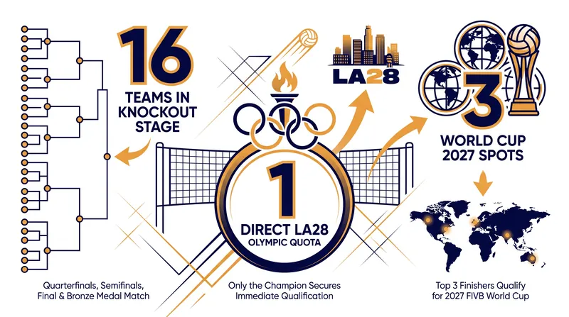 Beyond the European title, the tournament offers direct qualification paths to the next two major global events.