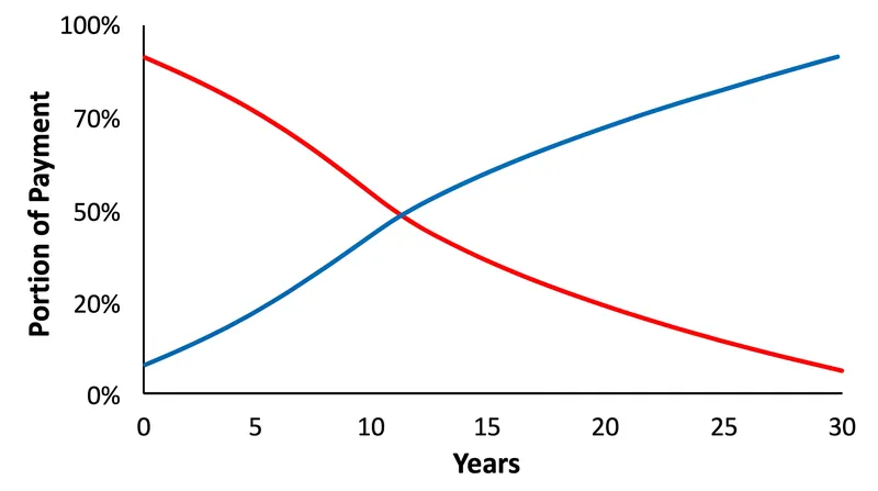 In a 30-year mortgage, the principal portion of the payment does not exceed the interest portion until roughly year 11.
