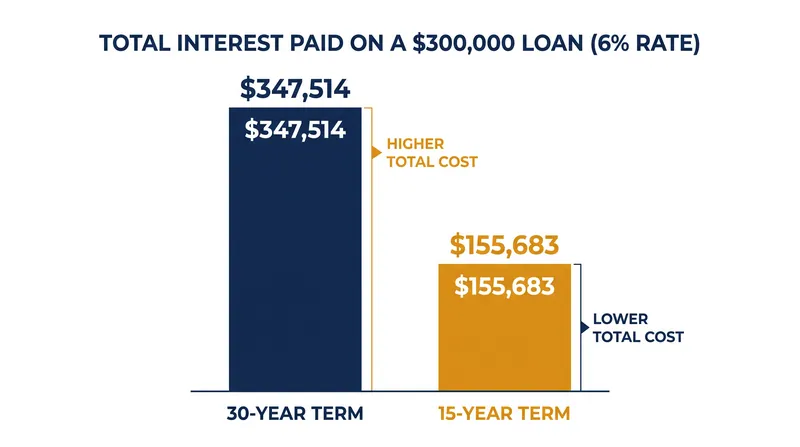 Halving the loan term drastically reduces total interest paid, though it requires a higher monthly payment.