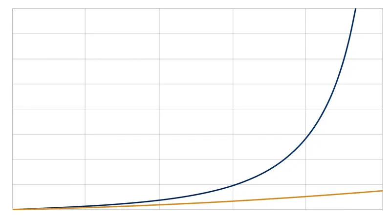 The gate complexity of the classical Fast Fourier Transform scales exponentially with the number of bits, while the QFT scales quadratically.
