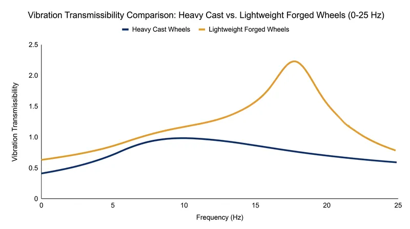 Lighter wheels shift the resonant frequency higher, transmitting more high-frequency energy into the cabin.