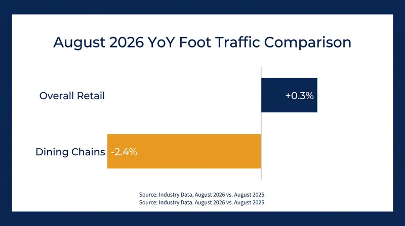 While overall retail visits remained slightly positive, restaurant traffic contracted nationwide.