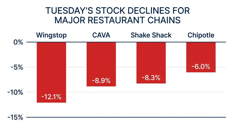 Restaurant stocks faced renewed selling pressure following the release of the August traffic data.