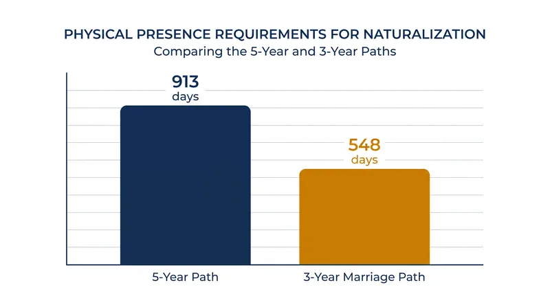Physical presence thresholds depend on the applicant's specific eligibility category.